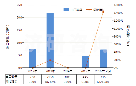 2012-2016年8月中國(guó)其他煤(不論是否粉化,但未制成型)(HS27011900)出口量及增速統(tǒng)計(jì)